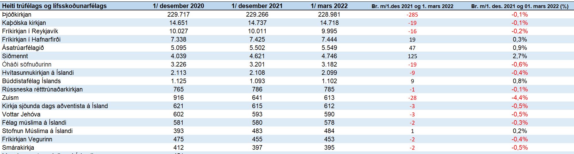 L'Islande est encore loin de devenir un pays athée, mais "l'indifférence" est la nouvelle norme