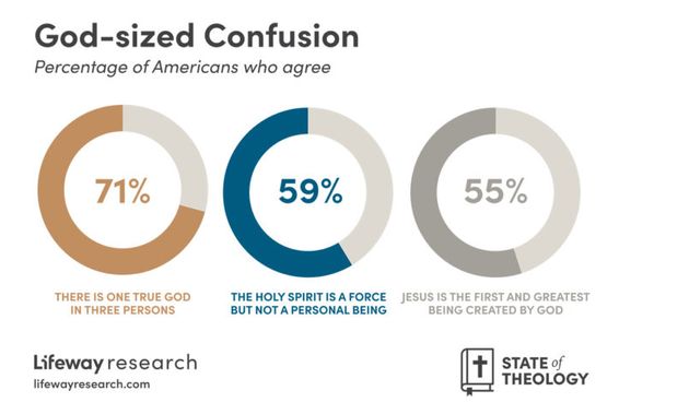 Americans increasingly reject the accuracy of the Bible, survey says