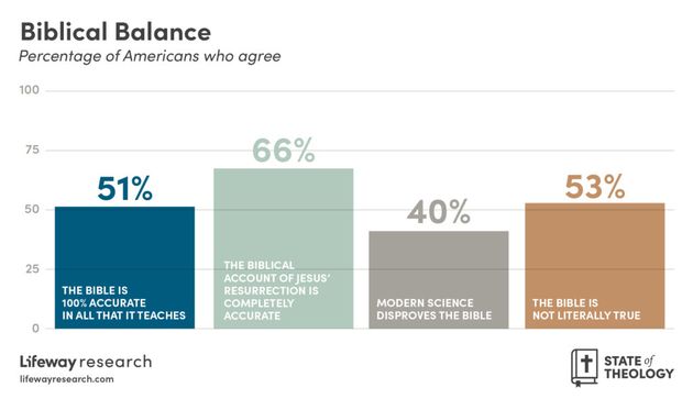 Americans increasingly reject the accuracy of the Bible, survey says