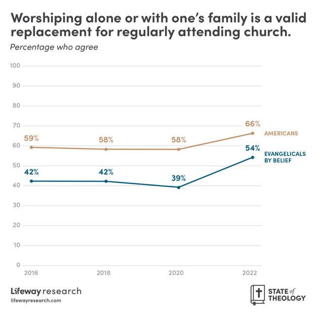 Americans increasingly reject the accuracy of the Bible, survey says