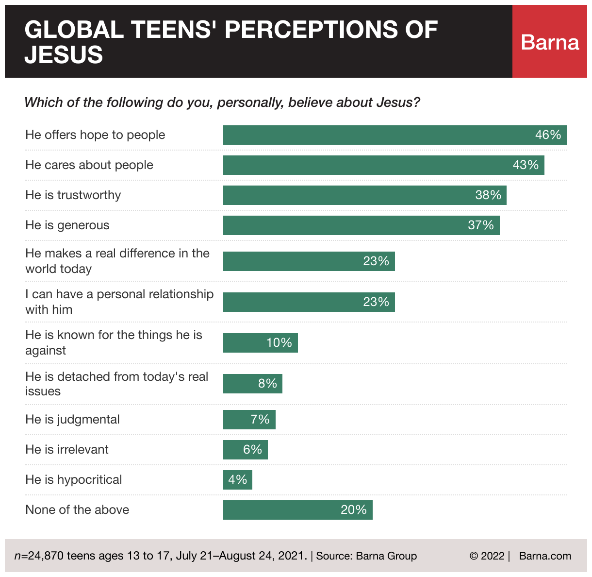 Teens have a positive view of Jesus but do know little about the Bible’s teachings