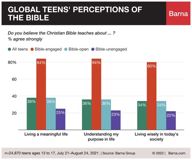 Teens have a positive view of Jesus but do know little about the Bible’s teachings