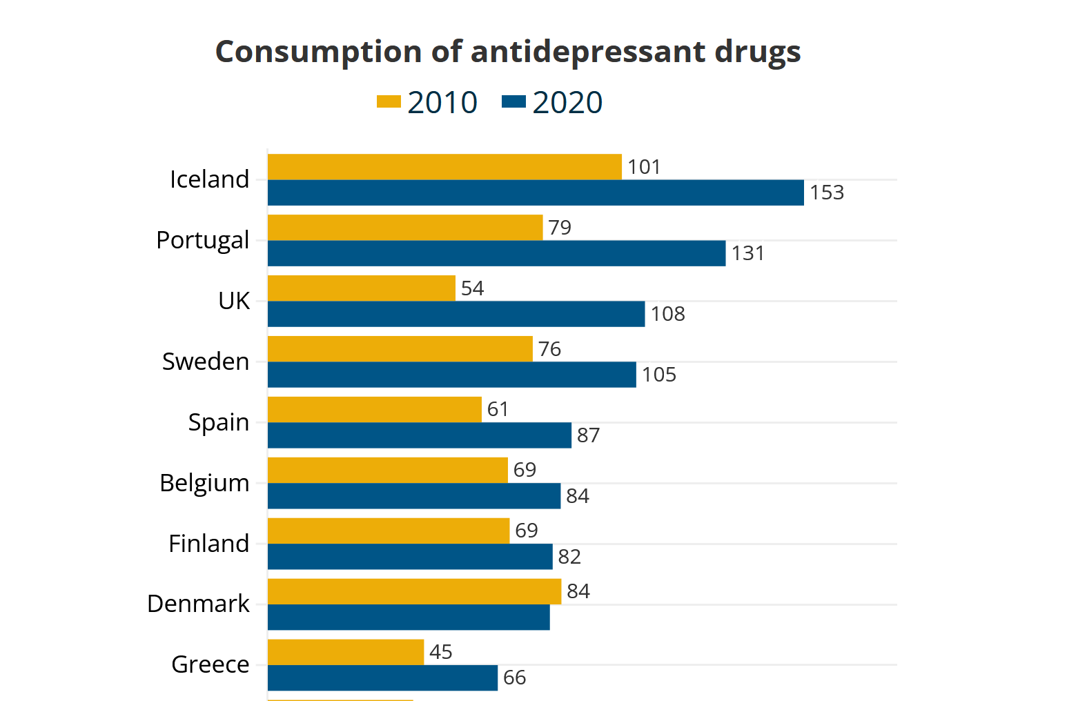 “Happiest countries” in Europe lead consumption of antidepressants