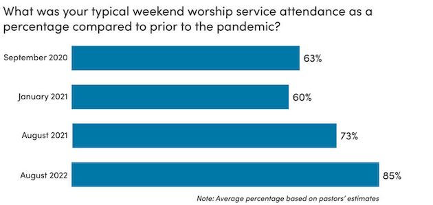 UK and US surveys confirm attending Sunday services is “less of a priority” for many Christians
