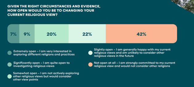 Most Australian young people open to change their religious views