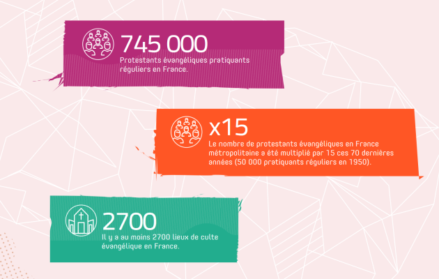 There are 745,000 evangelical Christians in France