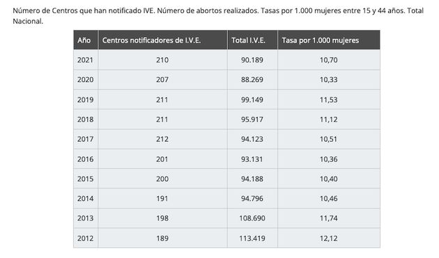 90,189 abortions in Spain in 2021