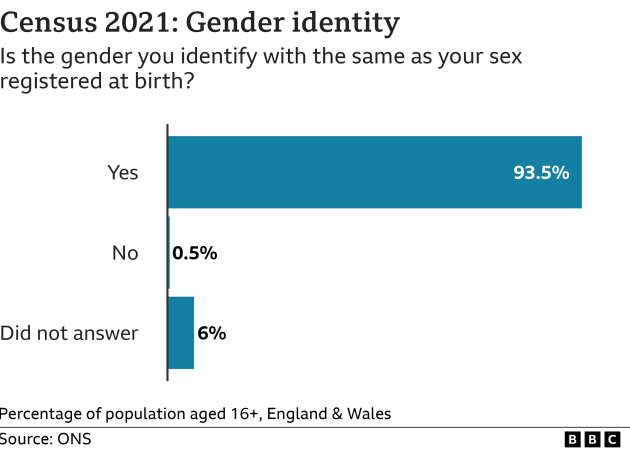 Only 3% of population in England and Wales identifies as lesbian, gay or bisexual