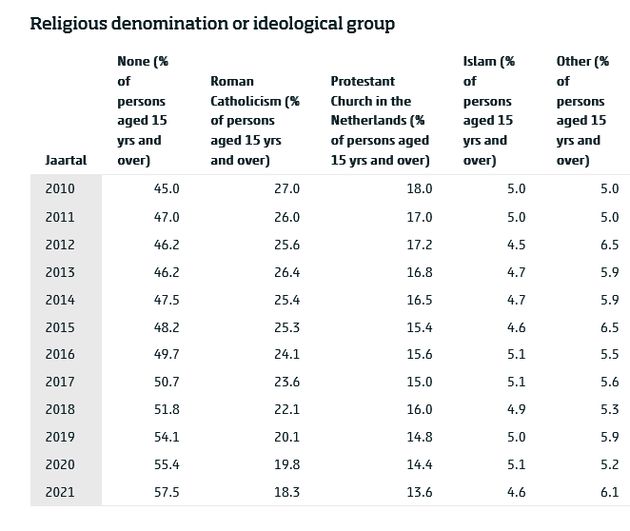 Almost 60% of Dutch population does not belong to any religion