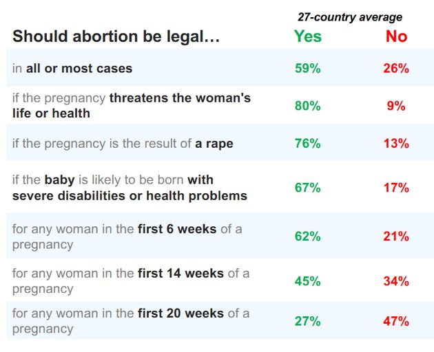 Europeans by far more in favor of unrestricted abortions