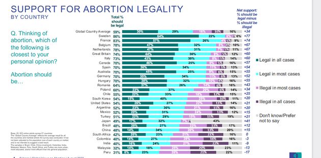 Europeans by far more in favor of unrestricted abortions