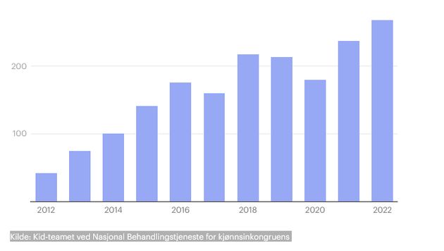 Norway: highest number of minors requesting gender change