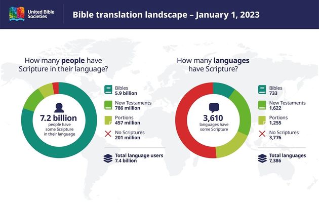 Bibles translated into a new language hit record
