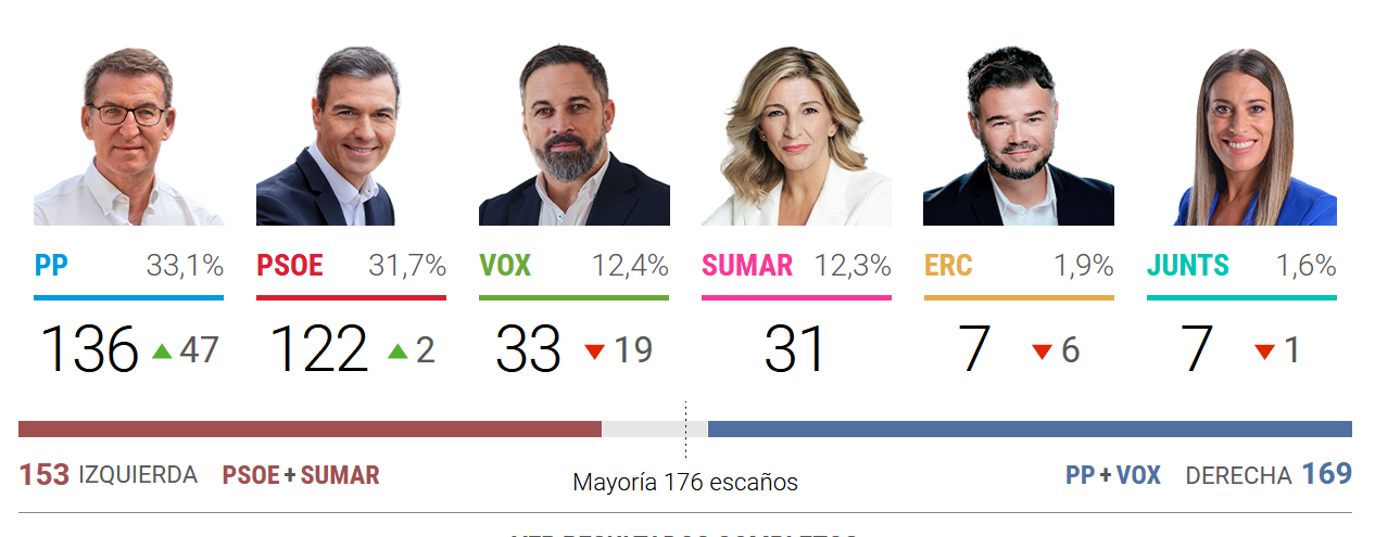 Conservatives win Spain election but the left has chances to remain in power