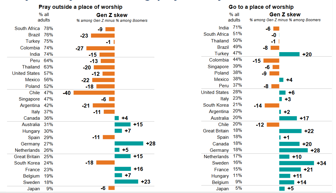 In Europe, Gen Zers pray and go to church more than their grandparents