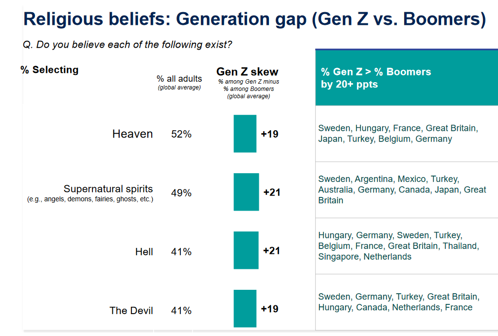 Europeans say “religion does more harm than good” but still think faith can make them “happy”