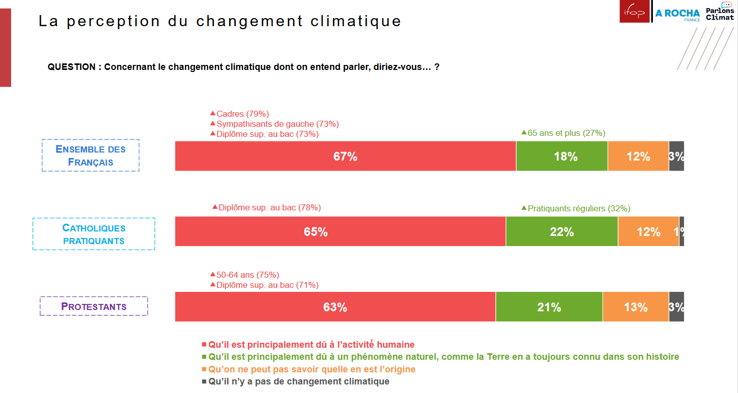 French Protestants interested in creation care but some see environmentalism as a “new religion”