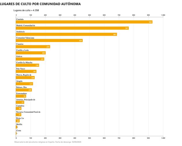 Spain has 4,359  evangelical places of worship