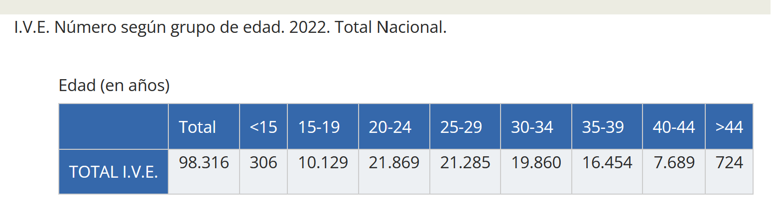 Abortions grow by 9% in Spain: 98,316 in 2022