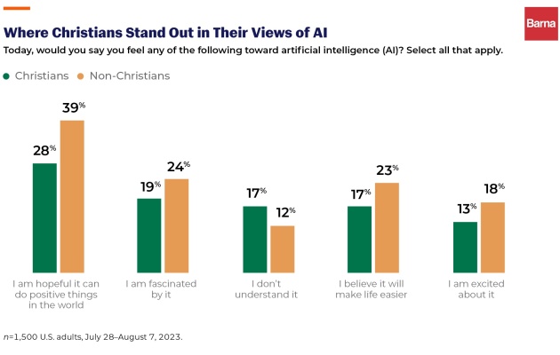 Most Christians still reject the use of Artificial Intelligence in churches, says study