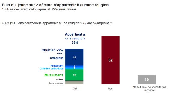 43% of French young people believe in God, survey says