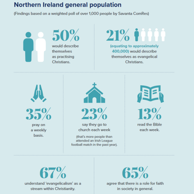 In Northern Ireland, half identify as “practising Christian”, 21% say they are evangelical