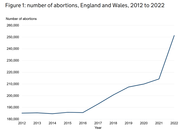 All-time high: 251,377 abortions in England and Wales