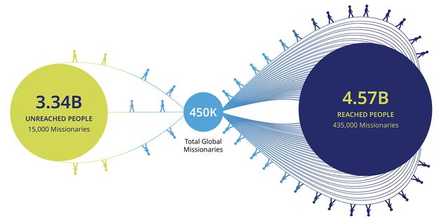 And the Great Commission, how are we fulfilling it?