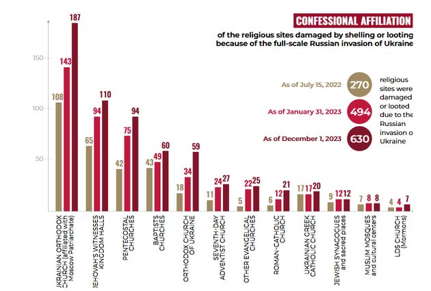Over 200 Ukrainian evangelical church buildings destroyed since Russian invasion