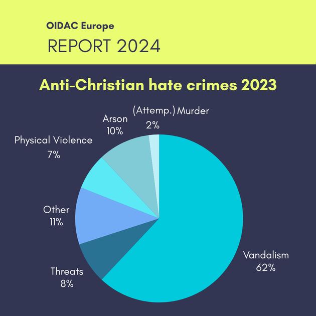 Discrimination against Christians on rise in Europe