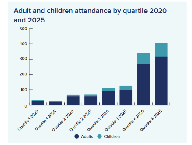 “Growth and opportunity” as UK evangelical churches leave the post-pandemic crisis behind