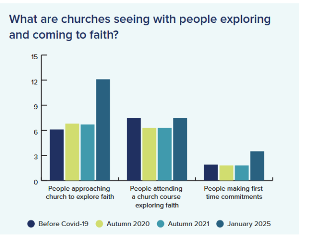 “Growth and opportunity” as UK evangelical churches leave the post-pandemic crisis behind