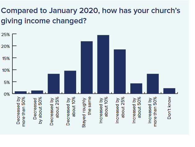 “Growth and opportunity” as UK evangelical churches leave the post-pandemic crisis behind