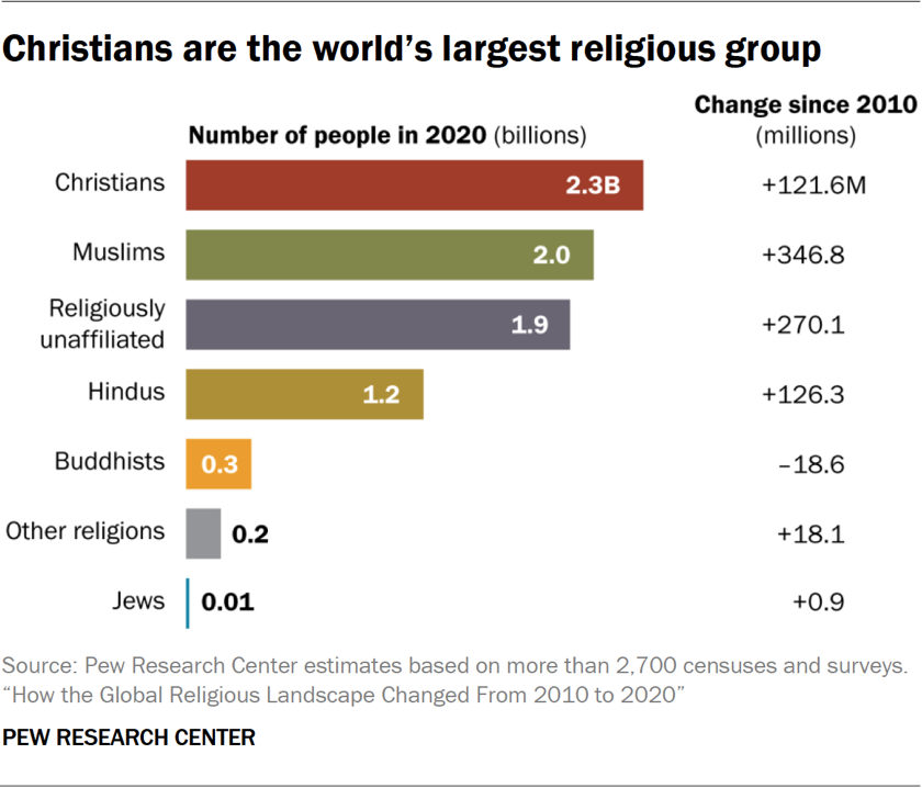 A world with more Muslims and ‘nones’