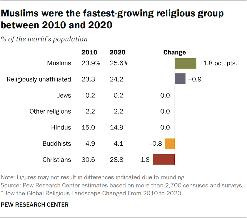 A world with more Muslims and ‘nones’