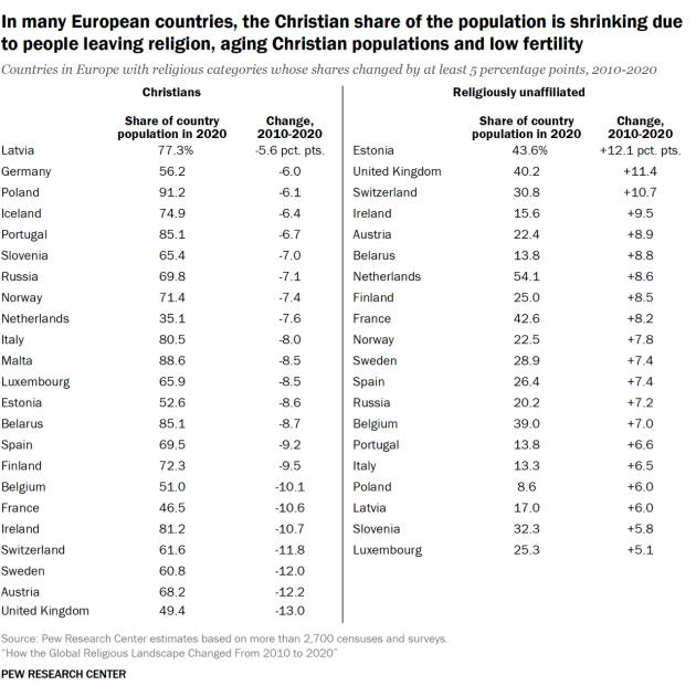 A world with more Muslims and ‘nones’