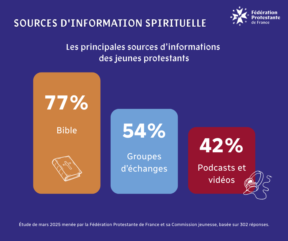 Three in four young Protestants in France affirm that the Bible is their main source of spiritual formation