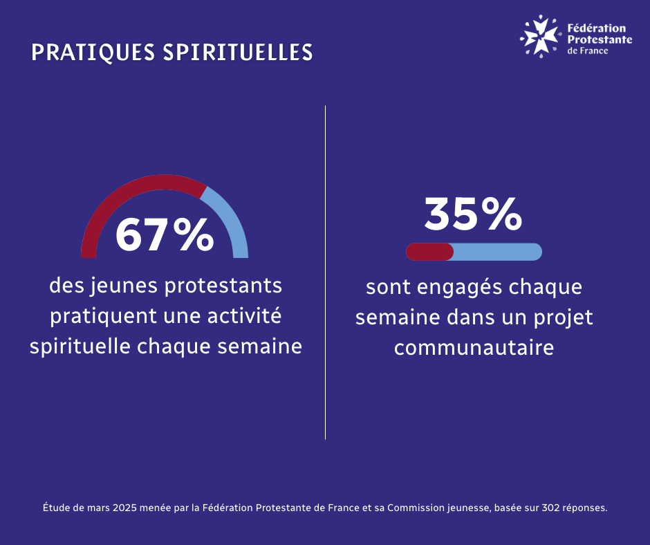 Three in four young Protestants in France affirm that the Bible is their main source of spiritual formation
