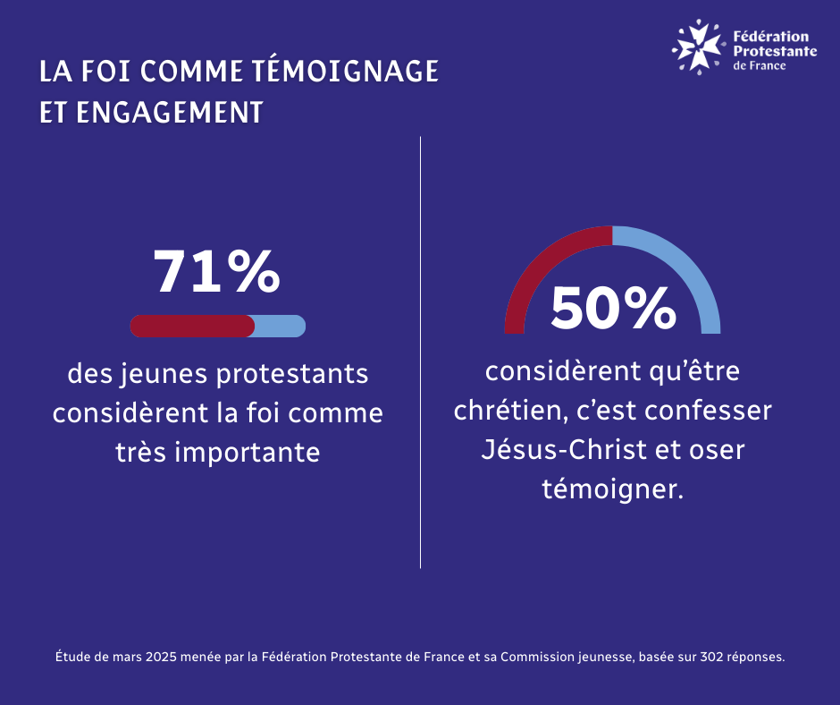 Three in four young Protestants in France affirm that the Bible is their main source of spiritual formation