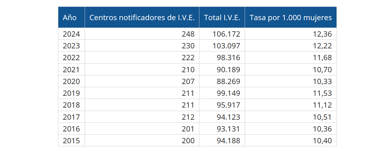 Spain records 106,172 abortions, the highest figure in more than a decade Spain records 106,172 abortions, the highest figure in more than a decade