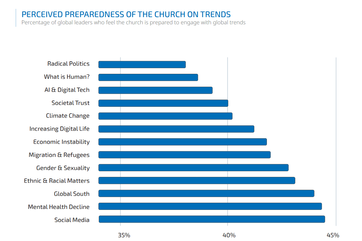 The main challenges facing Christianity today, according to 1,000 evangelical leaders in 119 countries The main challenges facing Christianity today, according to 1,000 evangelical leaders in 119 countries