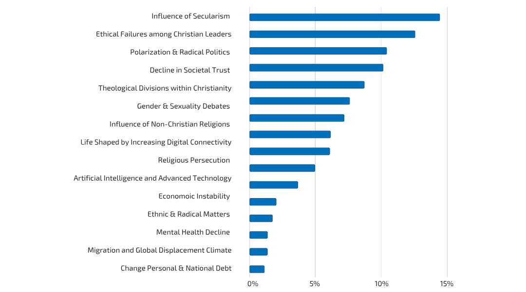 The main challenges facing Christianity today, according to 1,000 evangelical leaders in 119 countries The main challenges facing Christianity today, according to 1,000 evangelical leaders in 119 countries