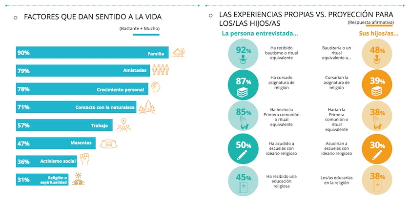 Almost half of Spaniards no longer identify with a religion, says 2025 official report