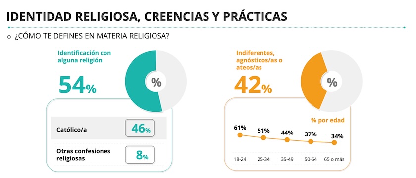 Almost half of Spaniards no longer identify with a religion, says 2025 official report