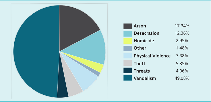 Over 2,200 cases of anti - Christian hate crime recorded in Europe in 2024 Over 2,200 cases of anti - Christian hate crime recorded in Europe in 2024