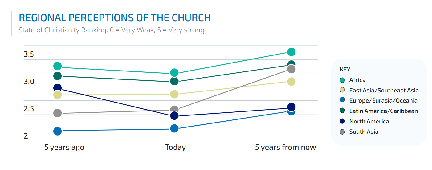 “Younger Christian leaders expect the church to flourish and Christianity’s influence in society to rise” “Younger Christian leaders expect the church to flourish and Christianity’s influence in society to rise”