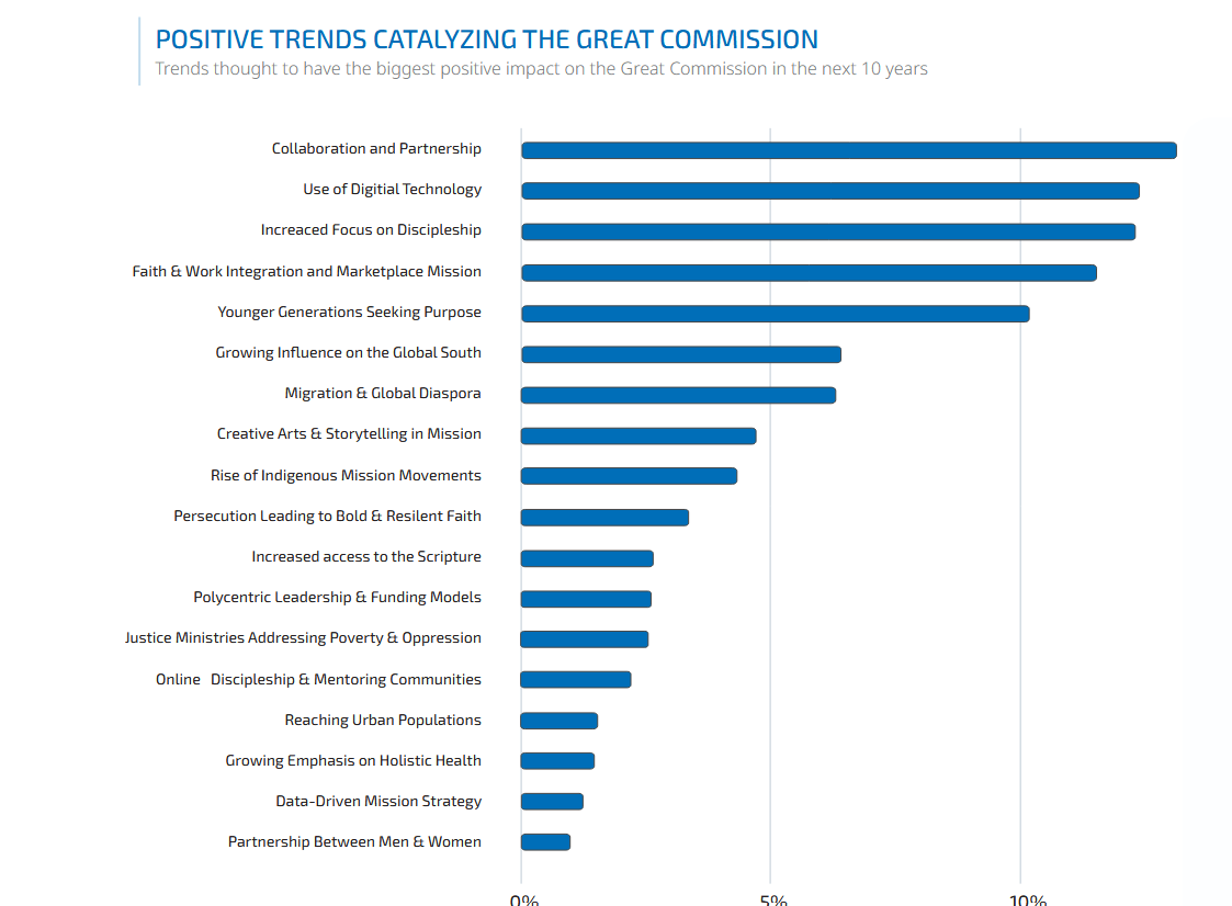 “Younger Christian leaders expect the church to flourish and Christianity’s influence in society to rise” “Younger Christian leaders expect the church to flourish and Christianity’s influence in society to rise”