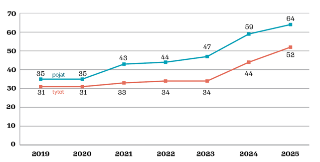 La croyance en Dieu chez les jeunes continue de croître rapidement en Finlande