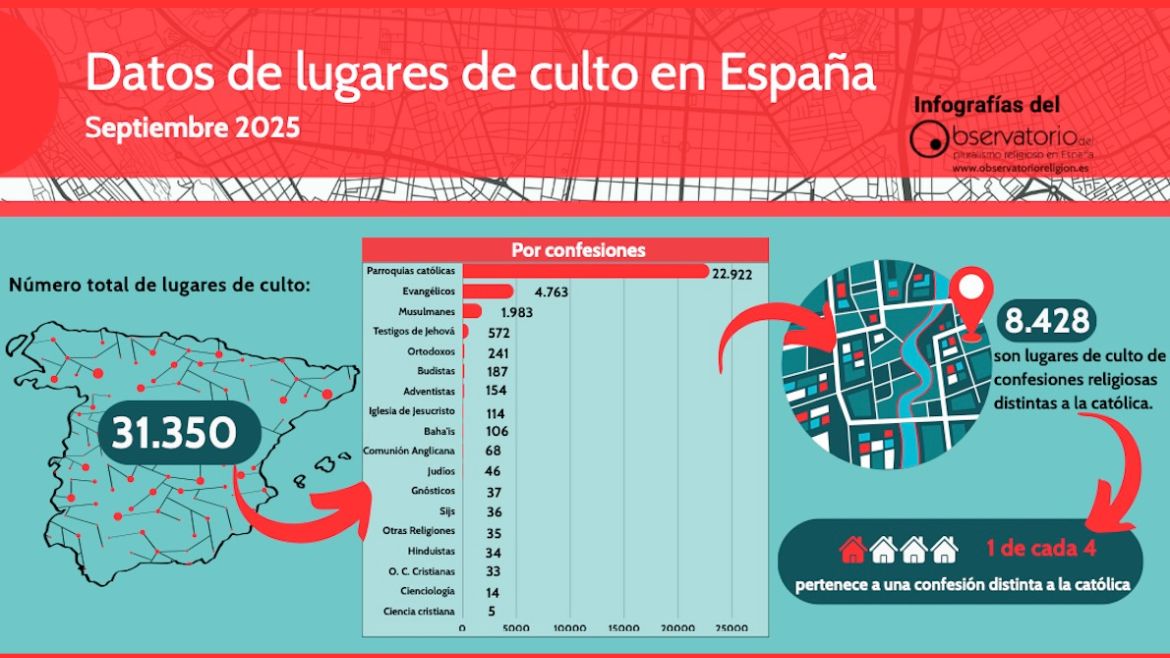 Evangelical places of worship on rise in Spain: 4,763 evangelical churches in 2025