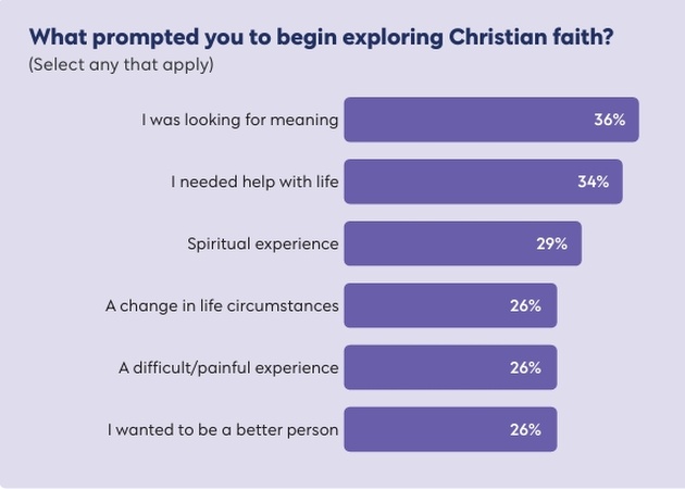 The faith journey of British people from a non - Christian background